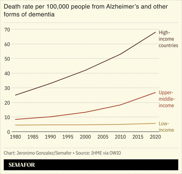 A chart showing death rates from Alzheimer’s by national income.