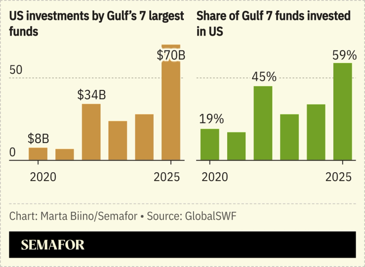A chart showing US investments by the Gulf’s 7 largest funds.