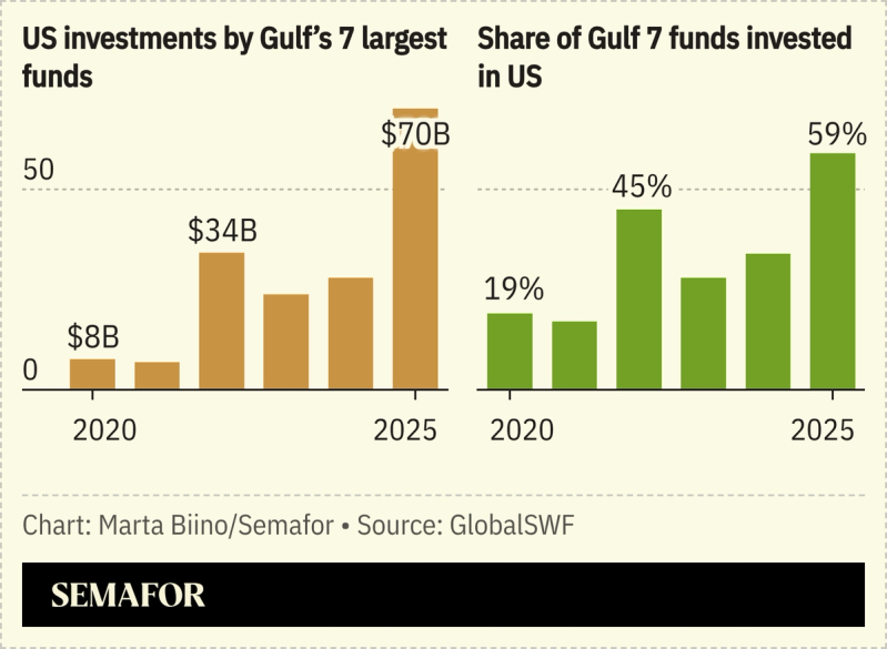 A chart showing US investments by the Gulf’s 7 largest funds.