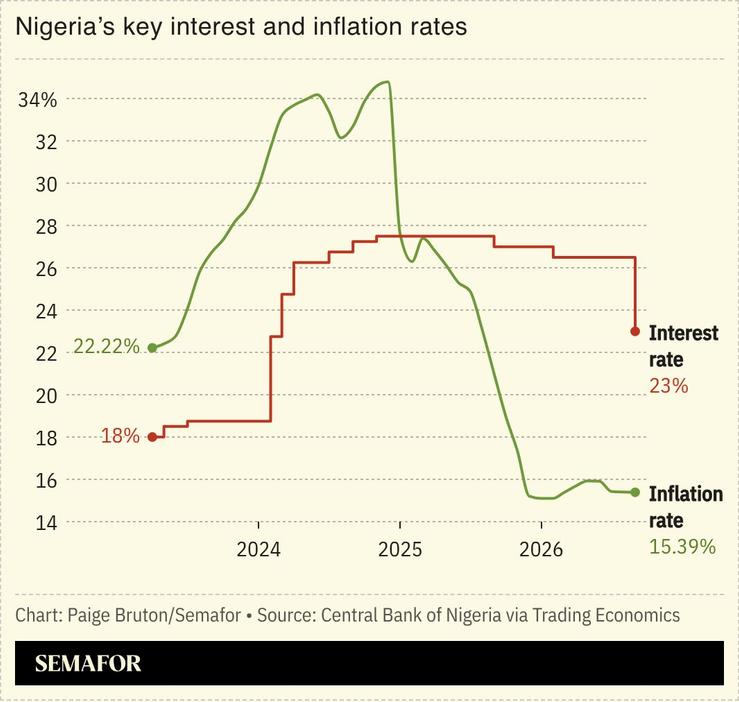 A chart showing Nigeria’s key interest and inflation rates.