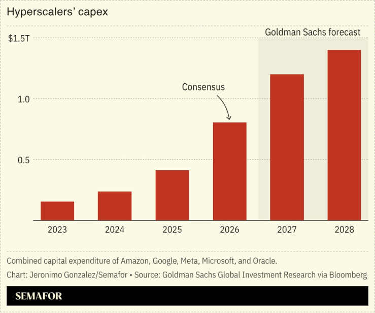A chart showing hyperscalers’ capex