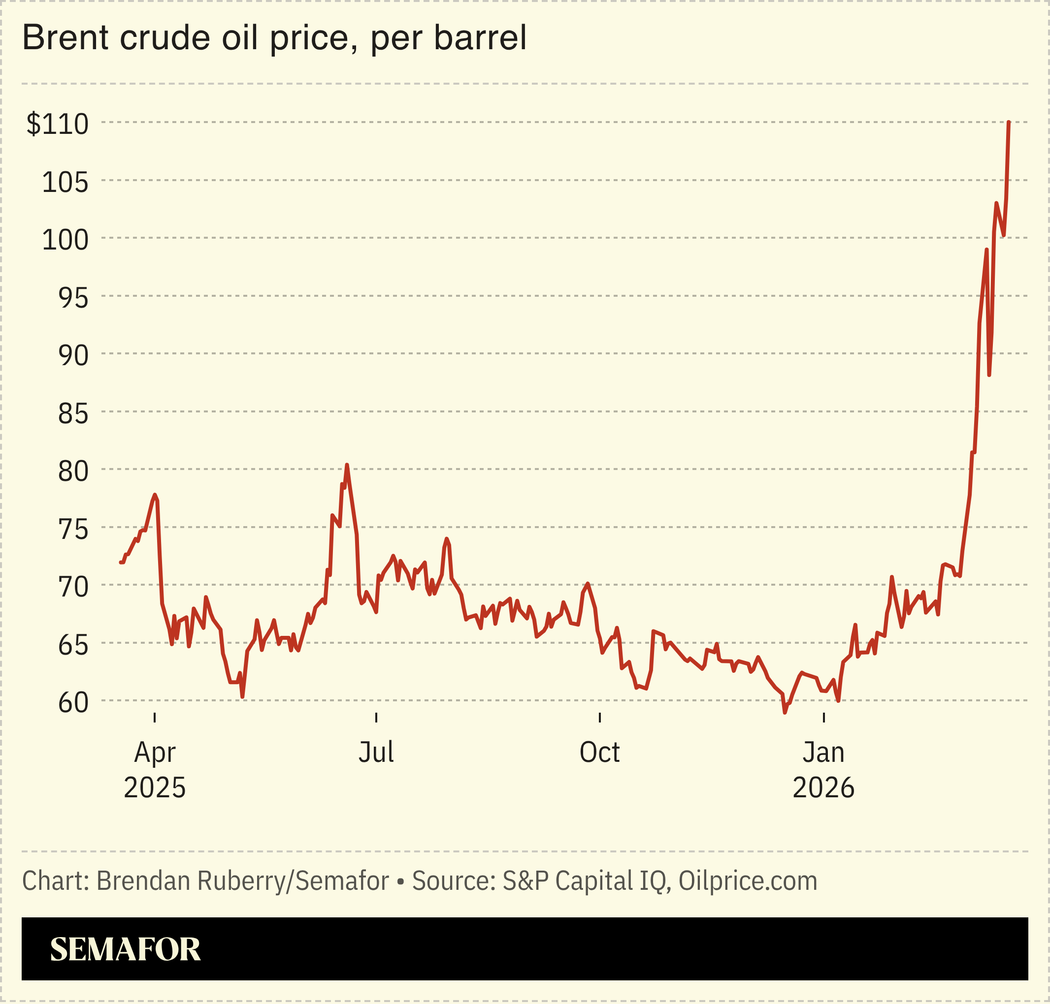 Chart showing Brent crude oil price per barrel