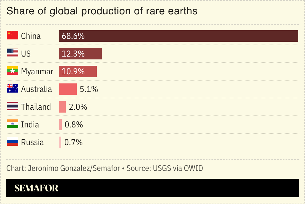 A chart showing rare earths production by country. 