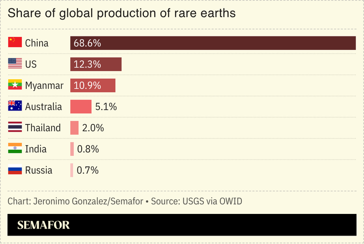 A chart showing rare earths production by country.