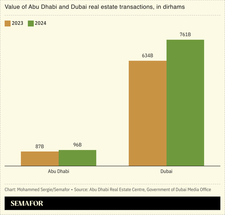 A chart showing the value of Abu Dhabi and Dubai’s real estate transactions in billions of dirhams.