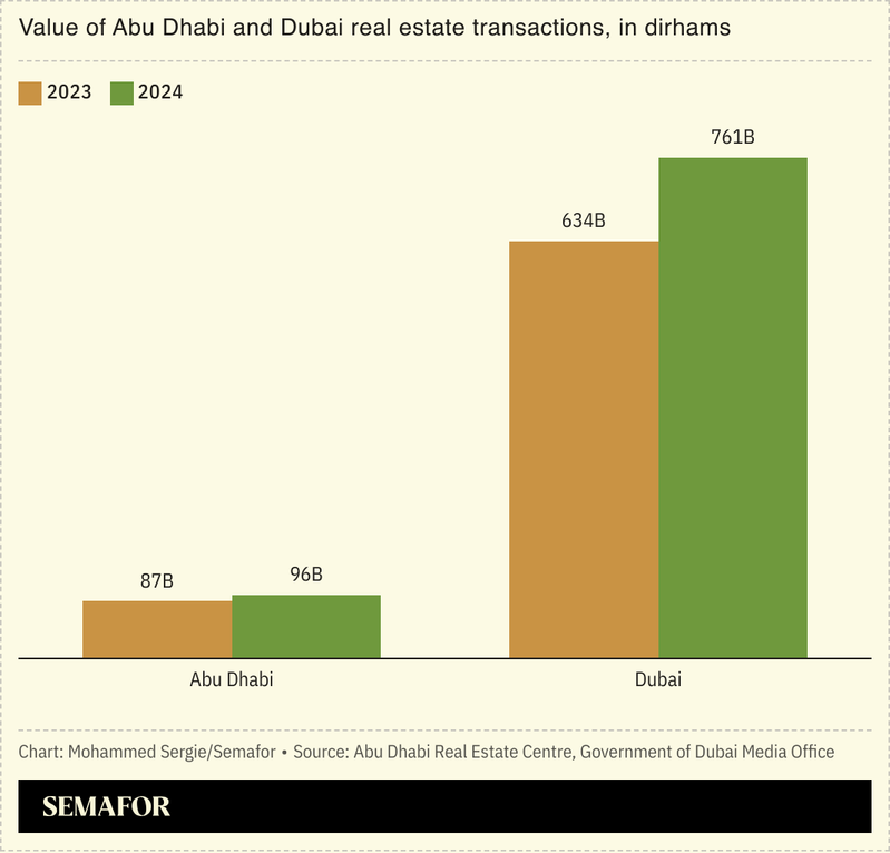 A chart showing the value of Abu Dhabi and Dubai’s real estate transactions in billions of dirhams.