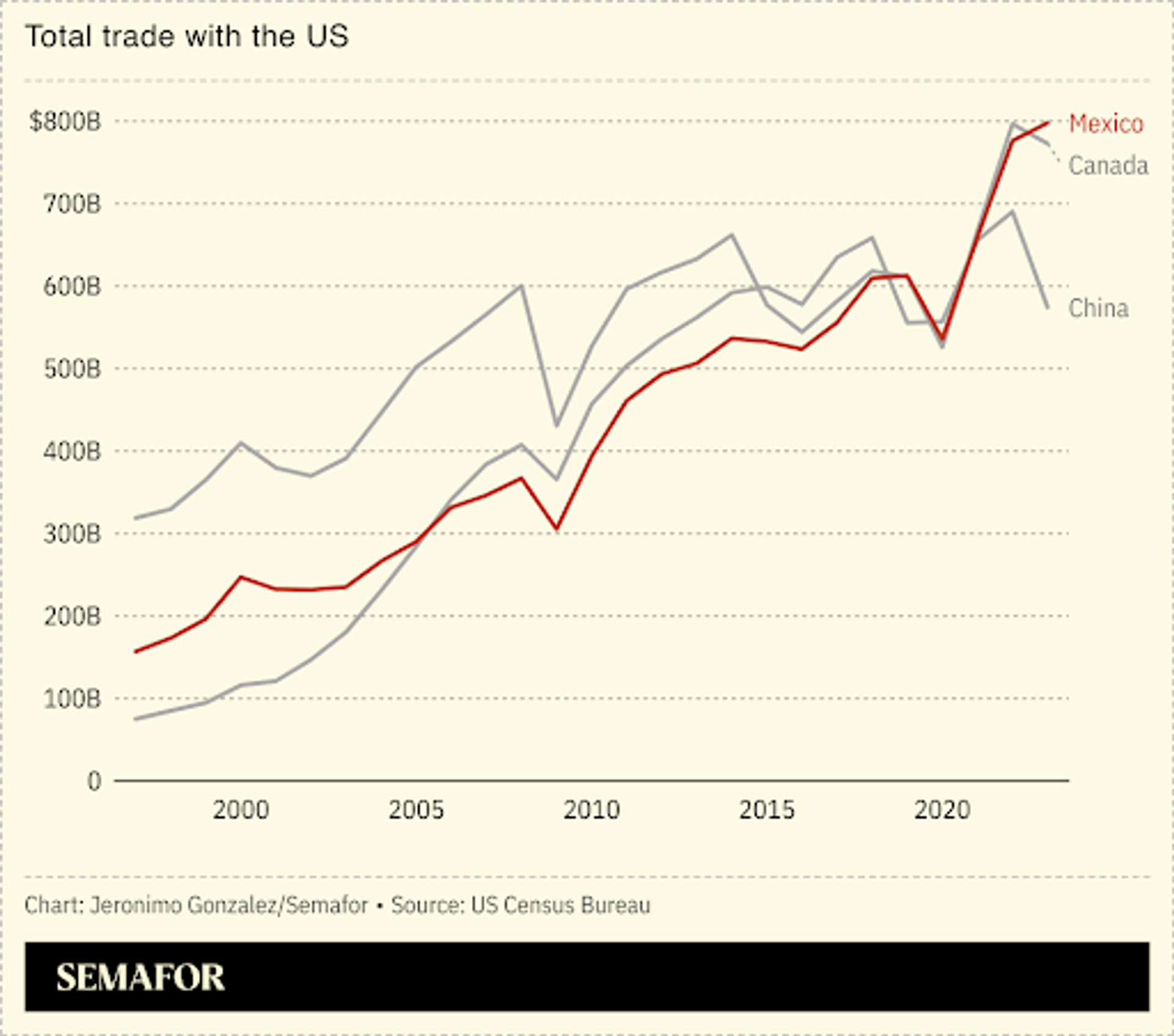 A chart showing trade in billions of dollars between Mexico, Canada and China with the US by year.