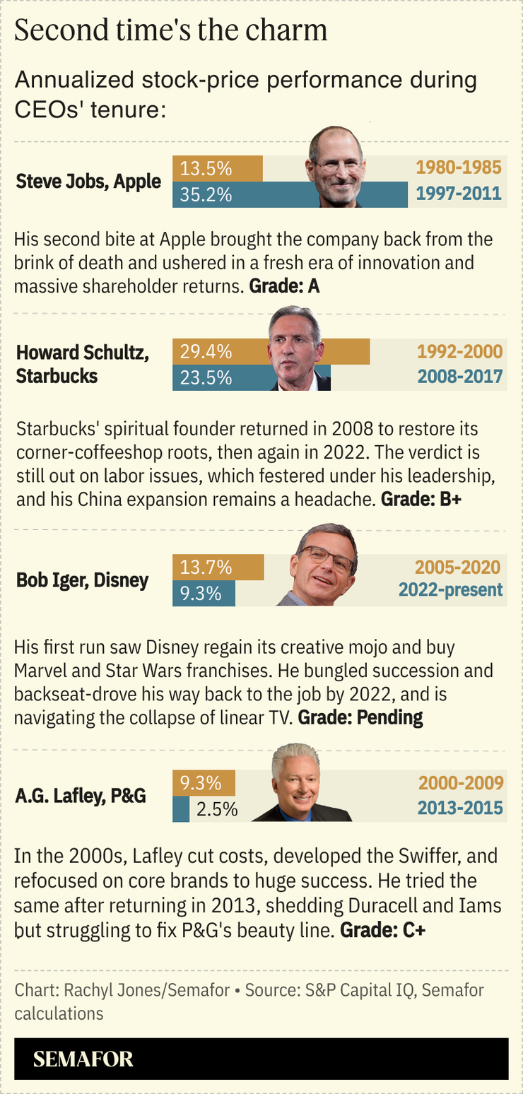 A graphic showing the annualized stock price performance of companies during different CEOs’ tenure.
