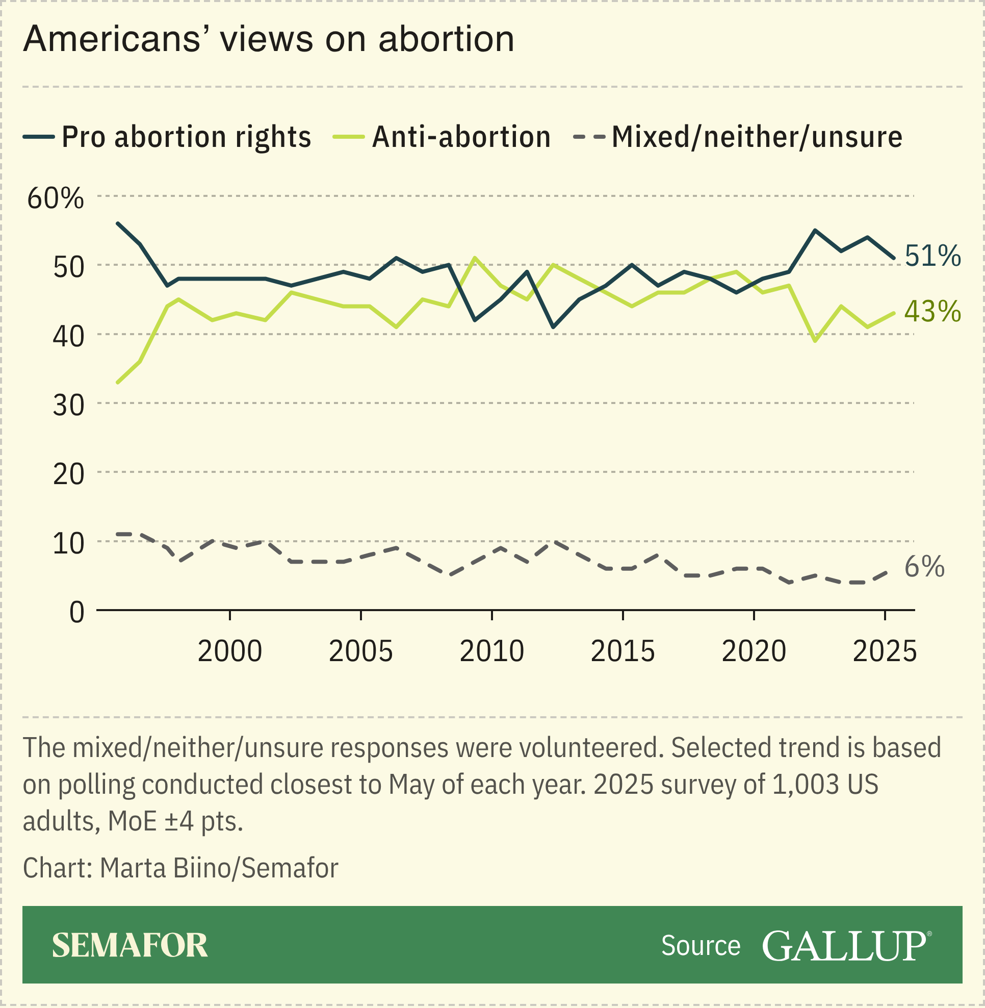 A chart showing Americans’ views on abortion over time.