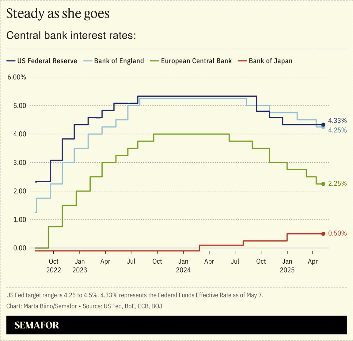A chart showing central bank interest rates for the BoE, Fed, BoJ, and ECB over three years.