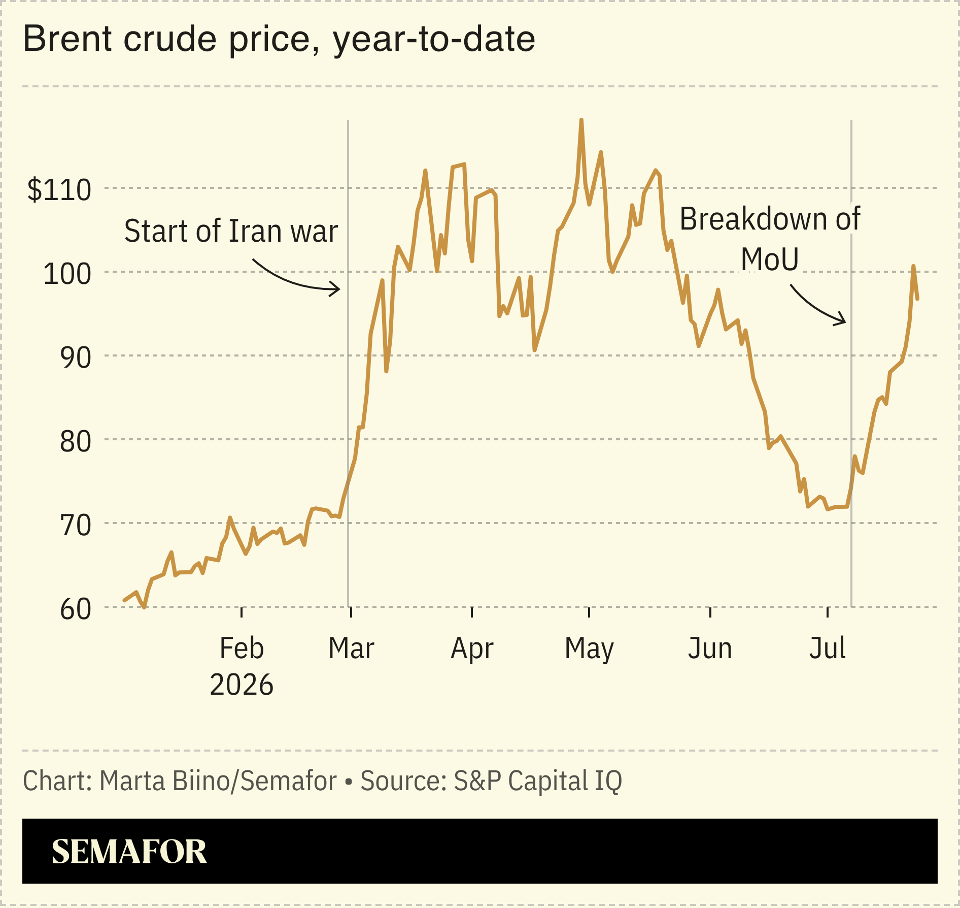 A chart showing brent crude prices in 2026.