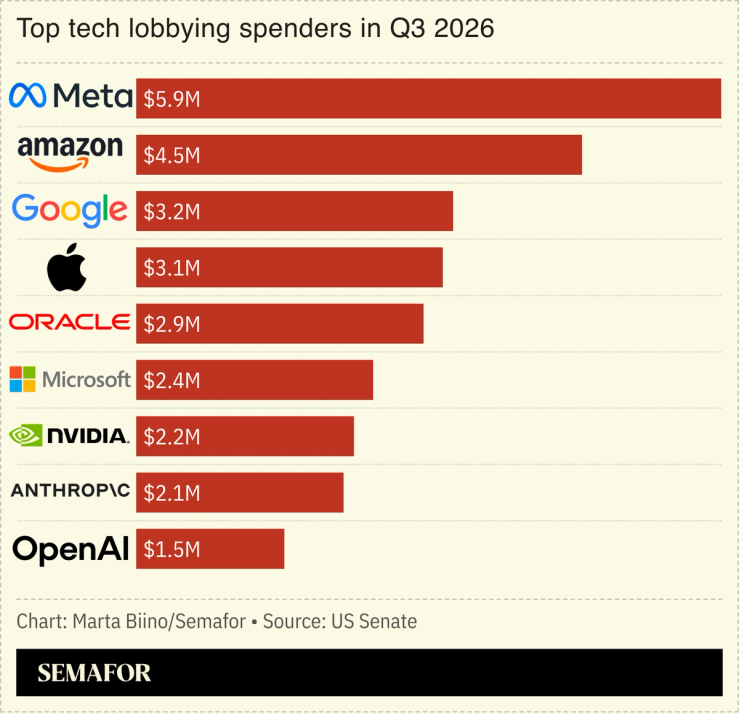 A chart showing tech lobbying numbers in Q3 2026.