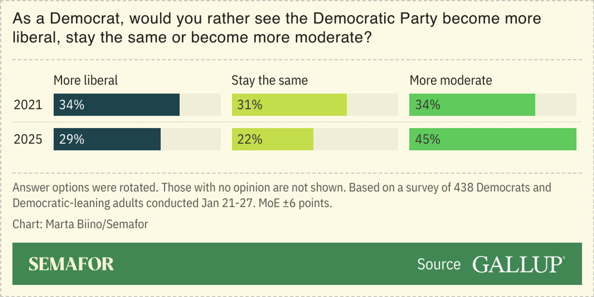 A chart showing a survey of Democrats asking whether they want to see their party become more liberal, stay the same or become more moderate.