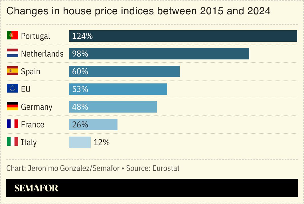 A chart showing changes in EU house price indices between 2015 and 2024. 