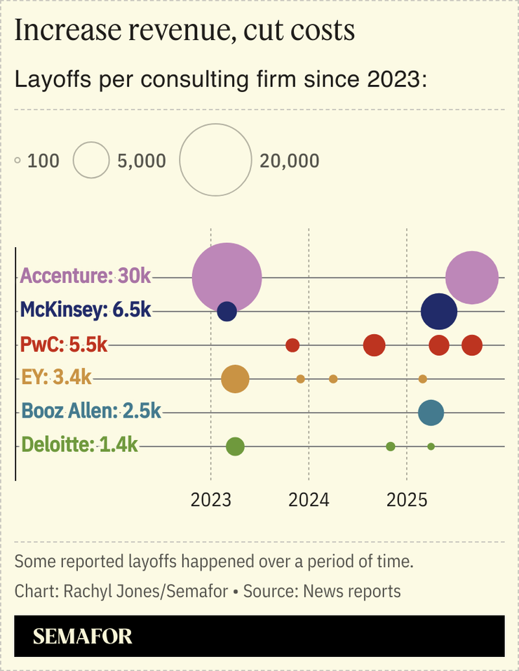 A chart showing layoffs at different consulting firms since 2023.