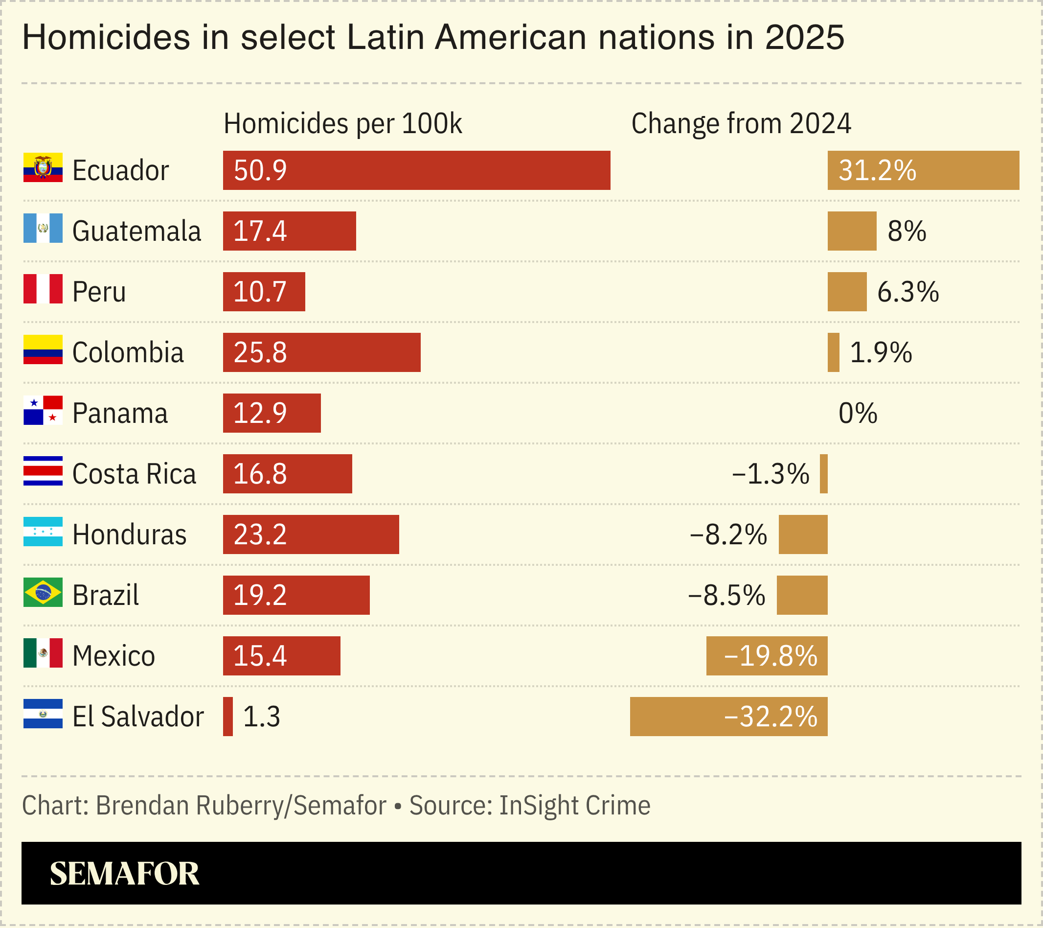 Chart showing 2025 murder rate and percent change from 2024 in select Latin American nations
