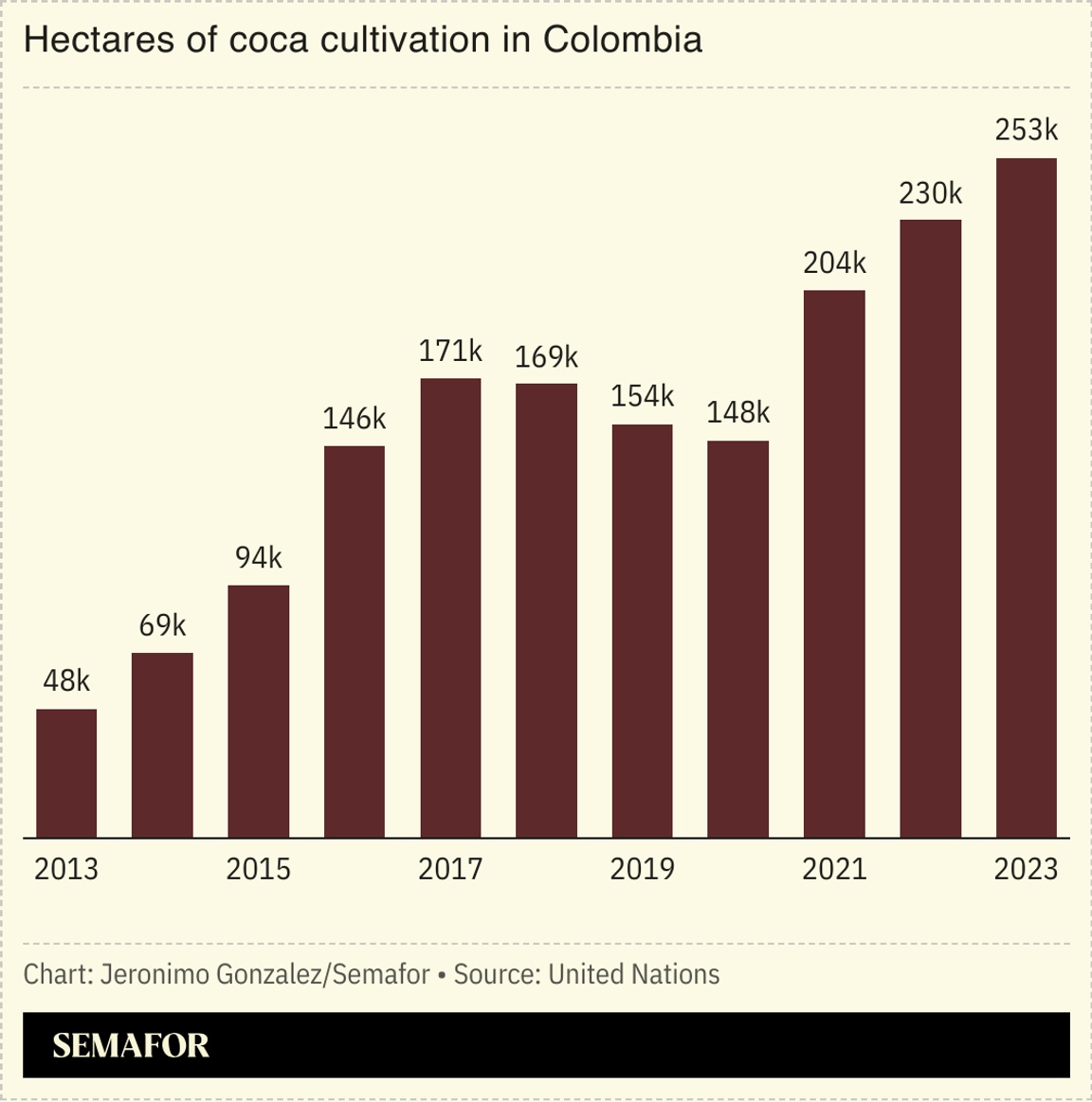 A chart showing coca cultivation in Colombia