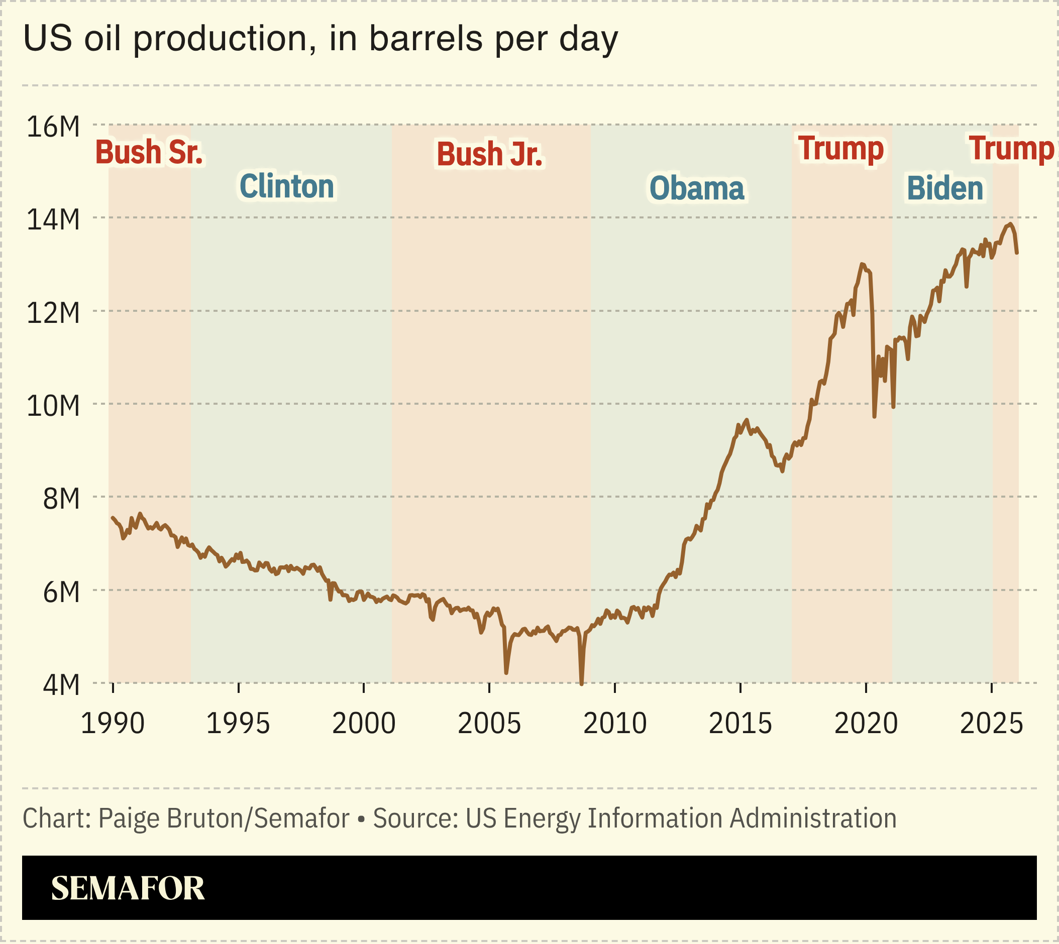 A chart showing US oil production, in barrels per day.