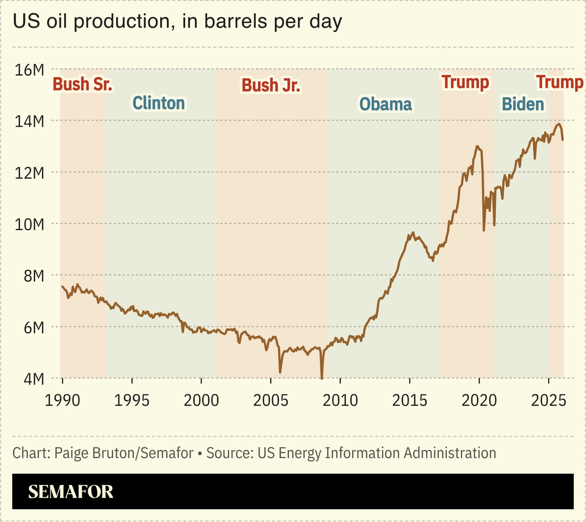 A chart showing US oil production, in barrels per day.