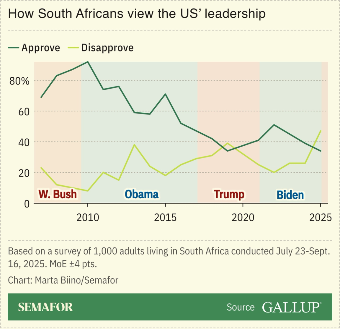 A chart showing how S Africans view the US’ leadership.