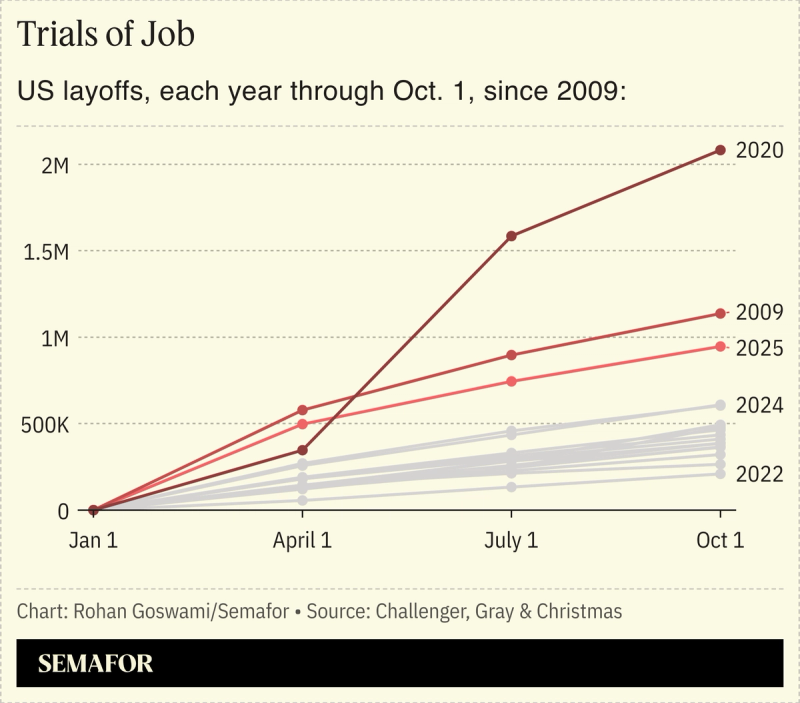 A chart showing corporate layoffs from 2009 to 2025.