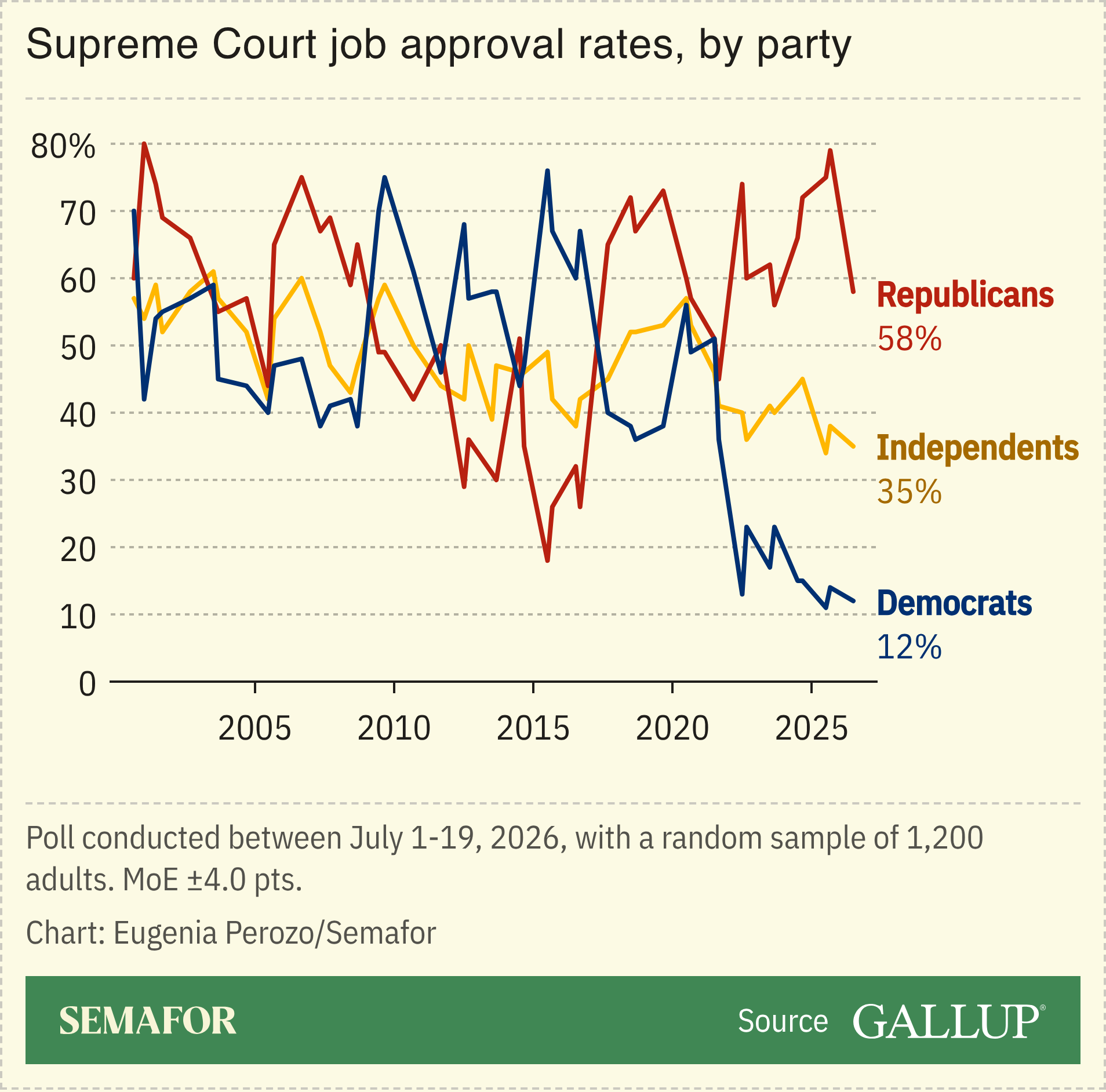 A chart showing approval of the Supreme Court.