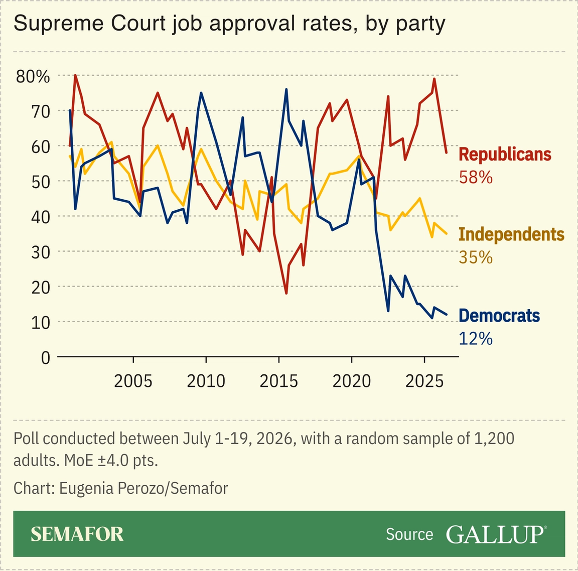 A chart showing approval of the Supreme Court.