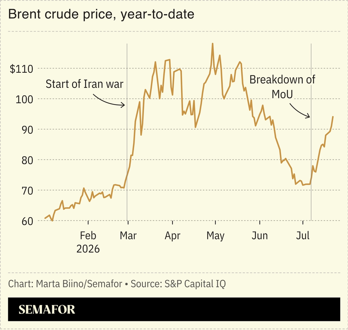 A chart showing oil prices in 2026.
