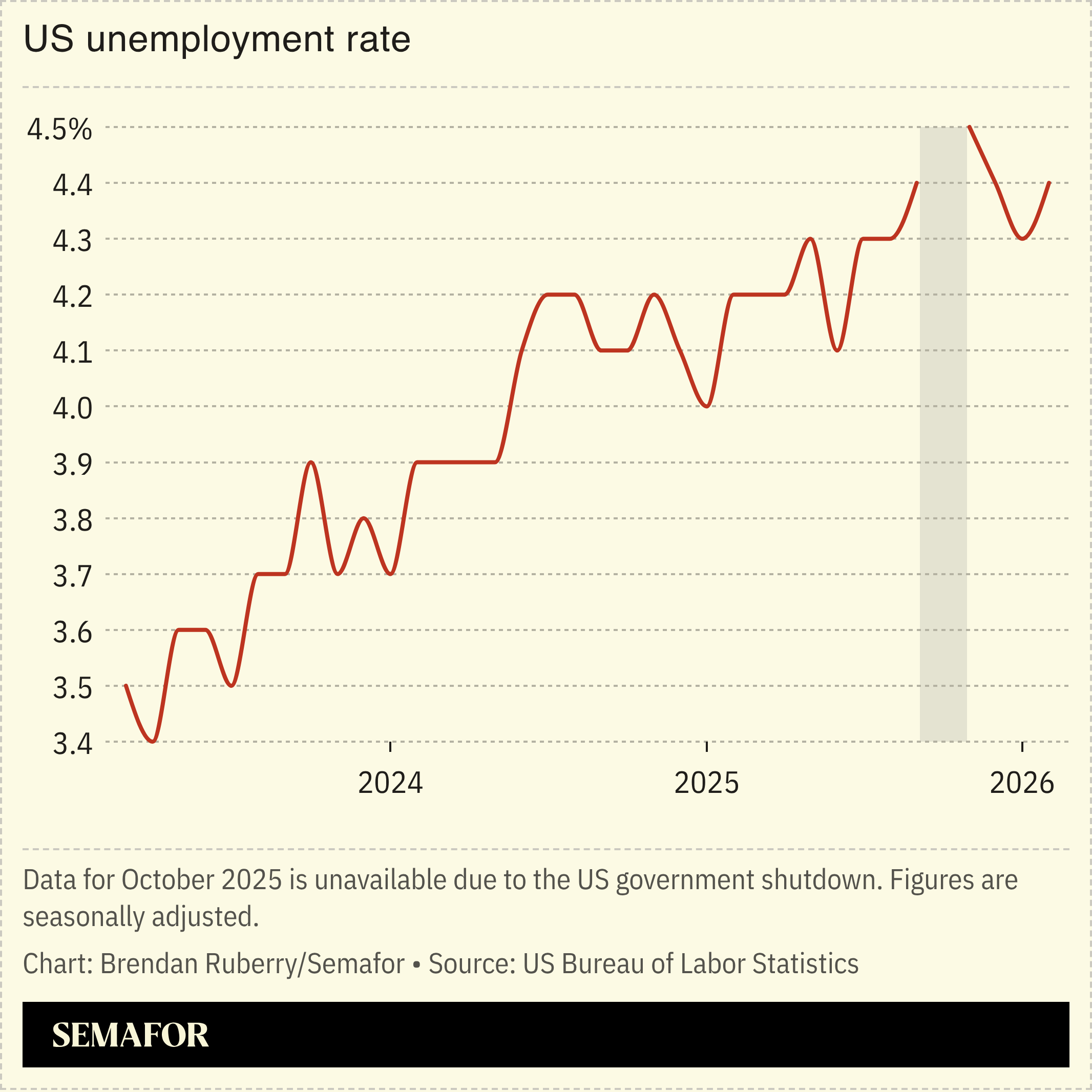 Chart of US unemployment rate