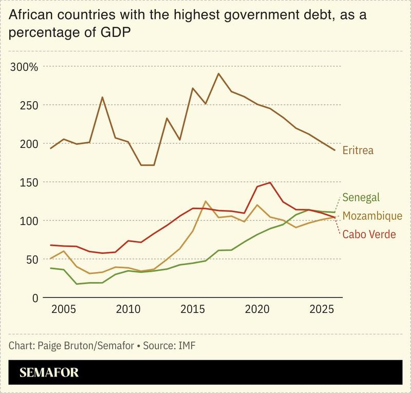 A chart showing African countries with the highest government debt, as a percentage of GDP.