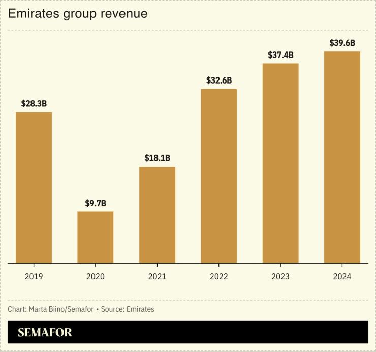 A chart showing Emirates’ revenue from 2019 to 2024.