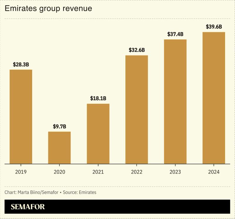 A chart showing Emirates’ revenue from 2019 to 2024.