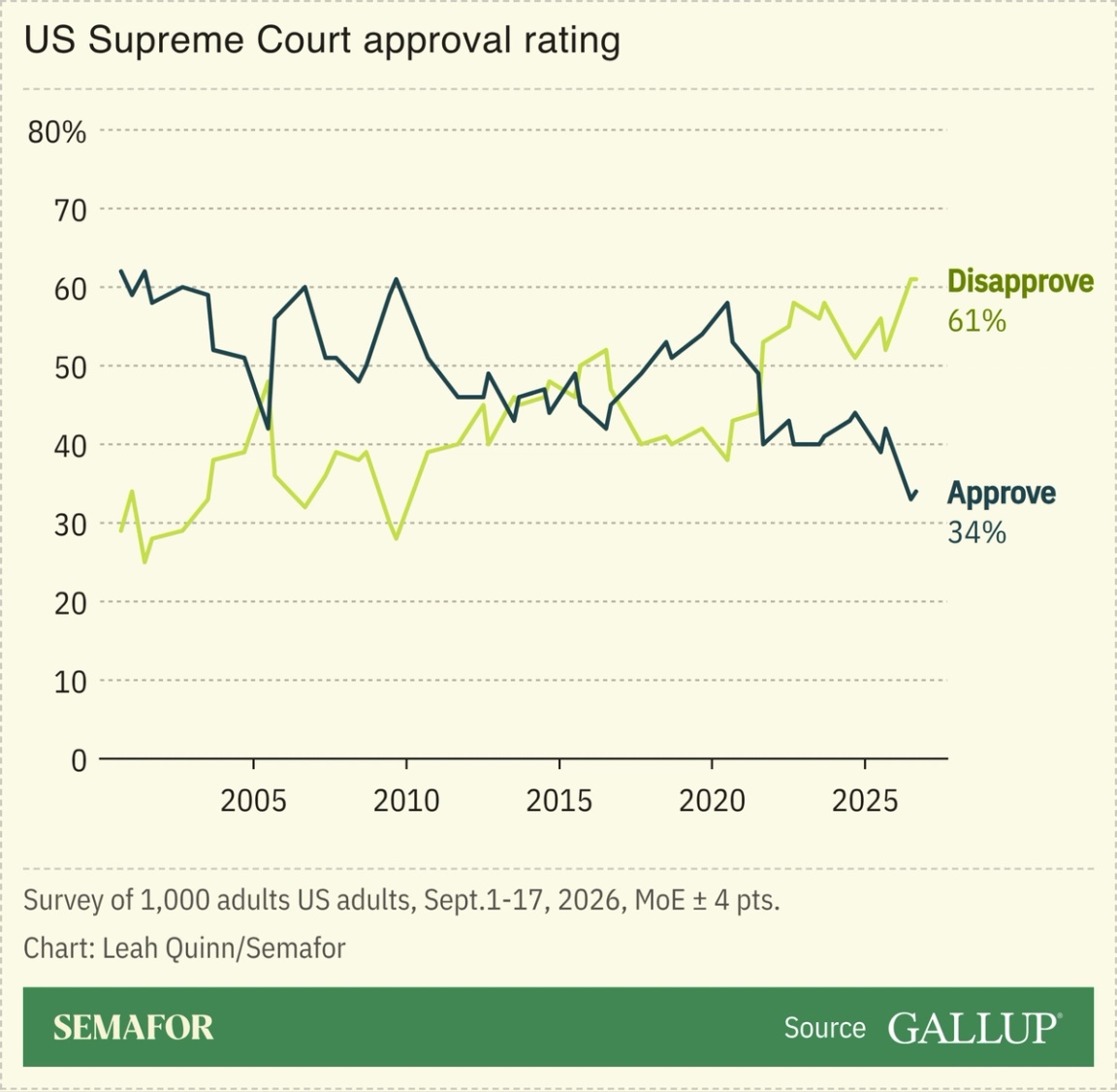 A chart showing the approval rating of the Supreme Court.