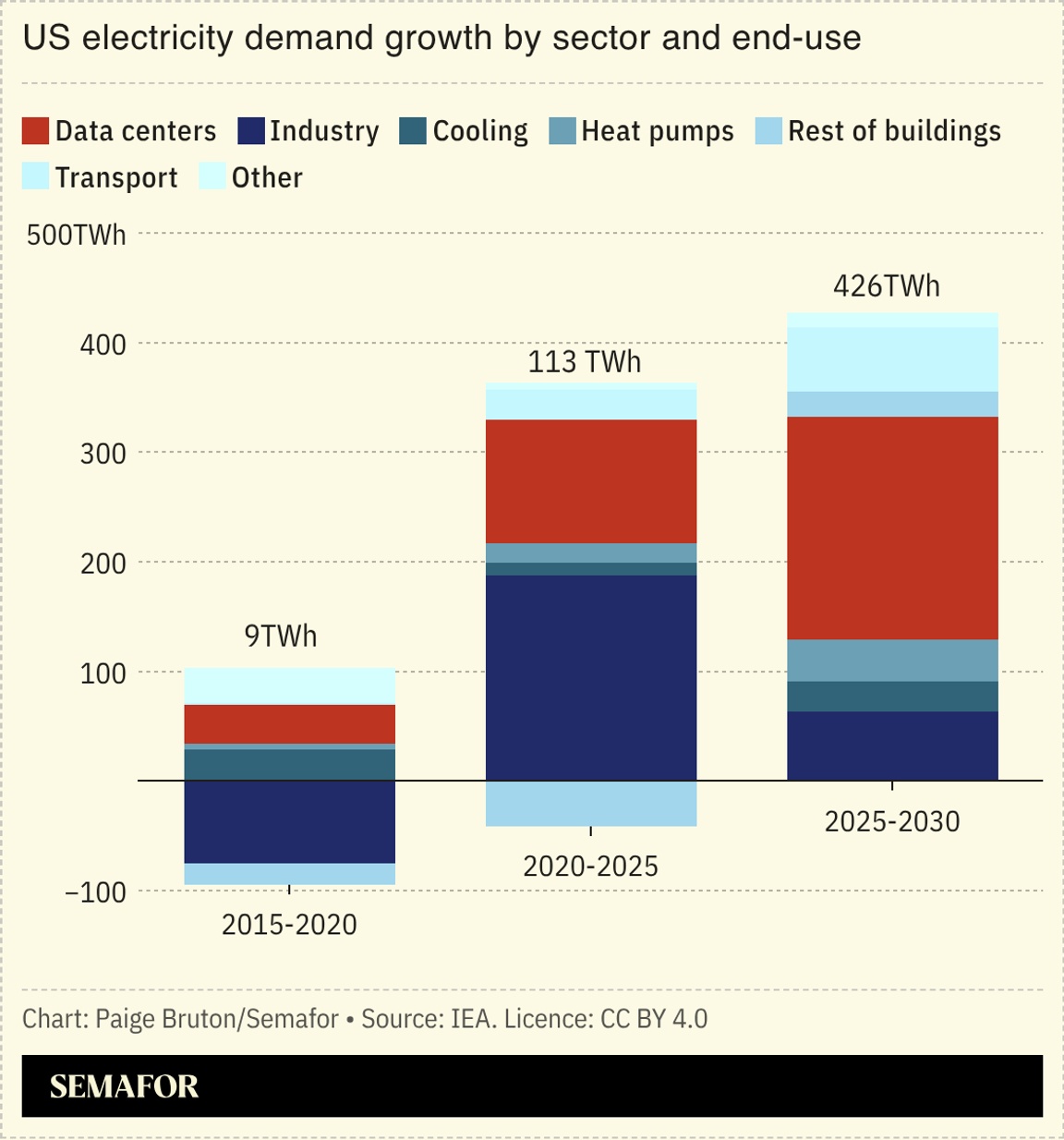 A chart showing US electricity demand growth by sector and end-use.