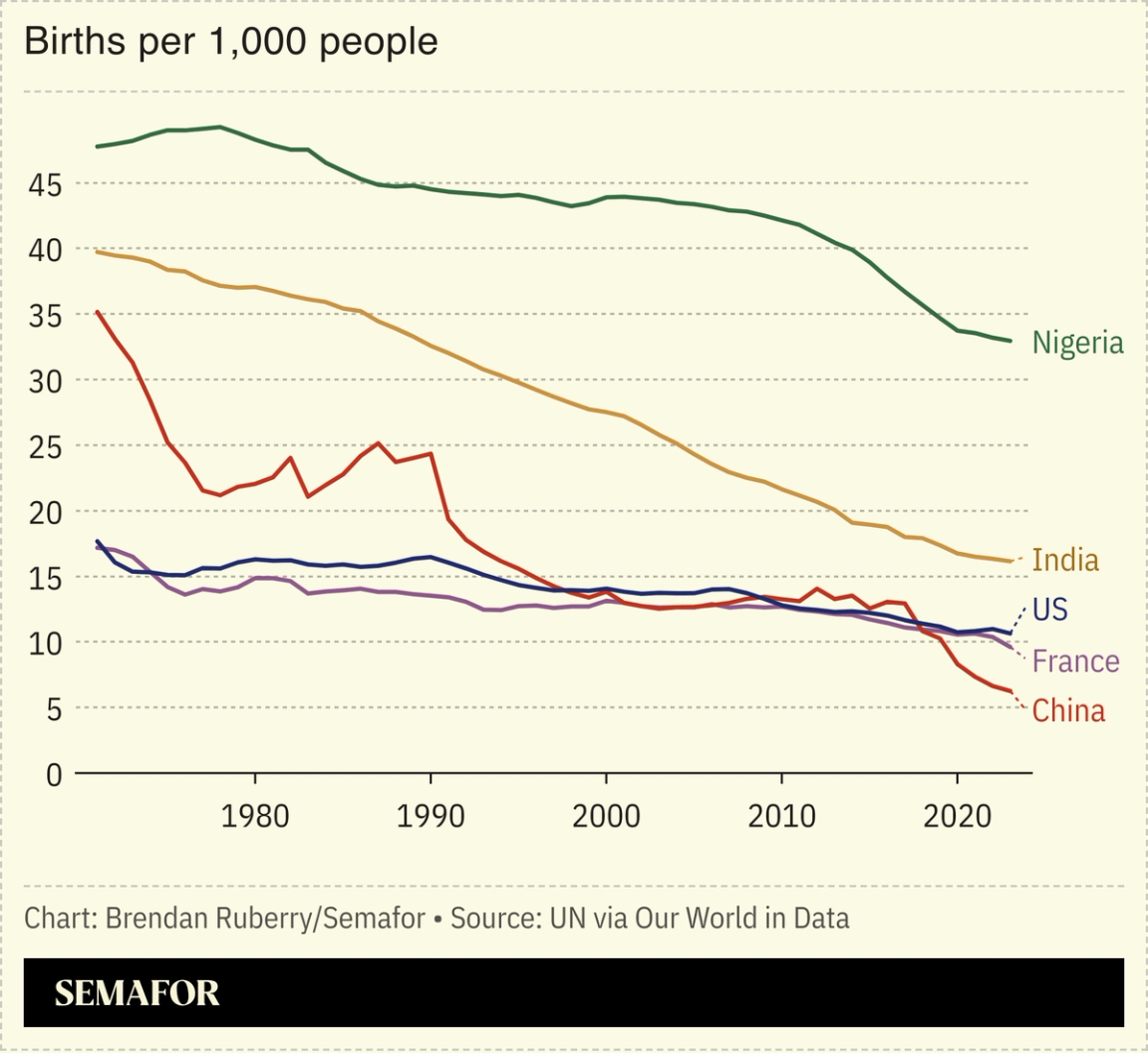 Chart showing births per 1,000 people