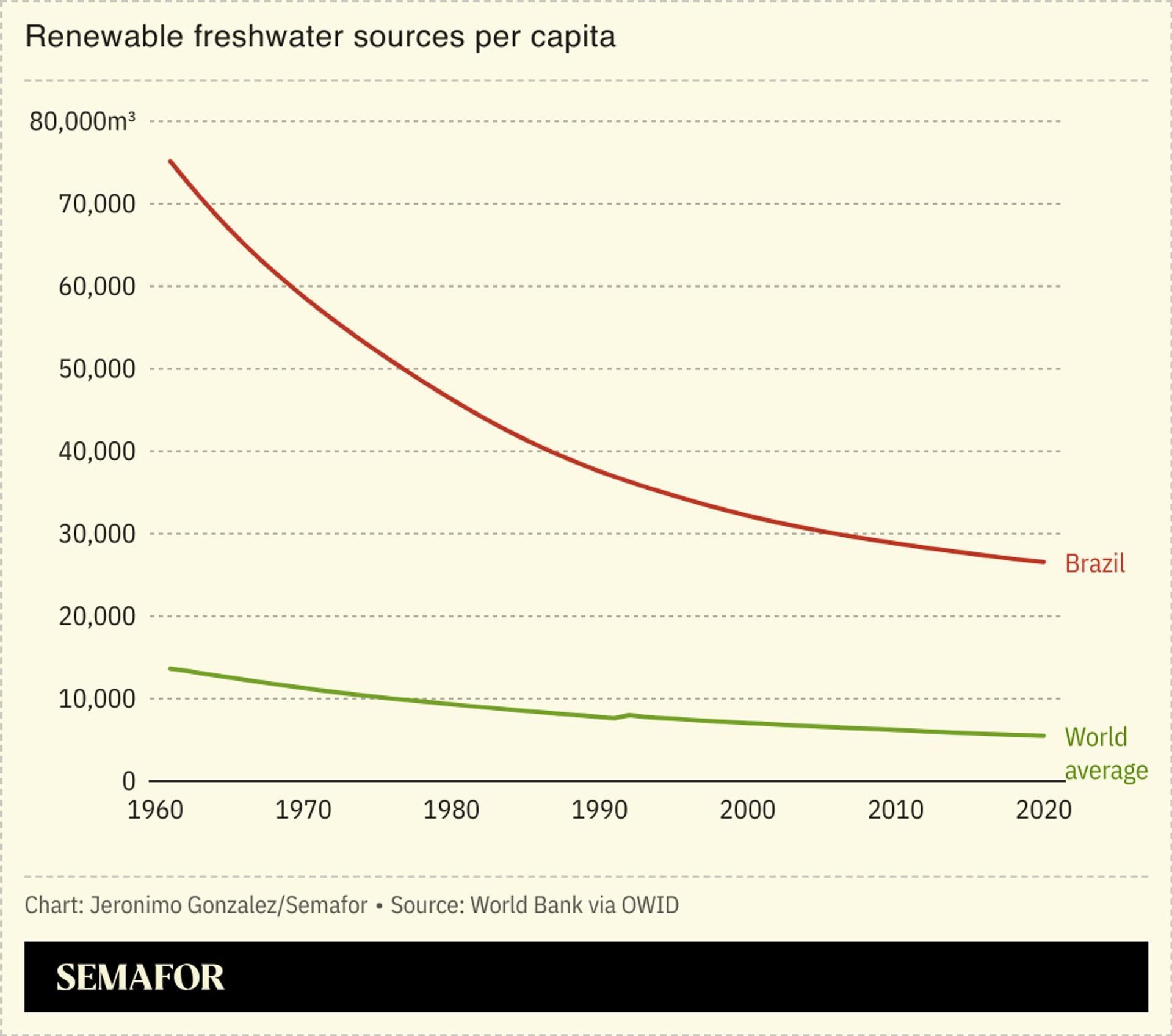 A line chart showing the decline of renewable freshwater sources per capita in Brazil from 1960 to 2020