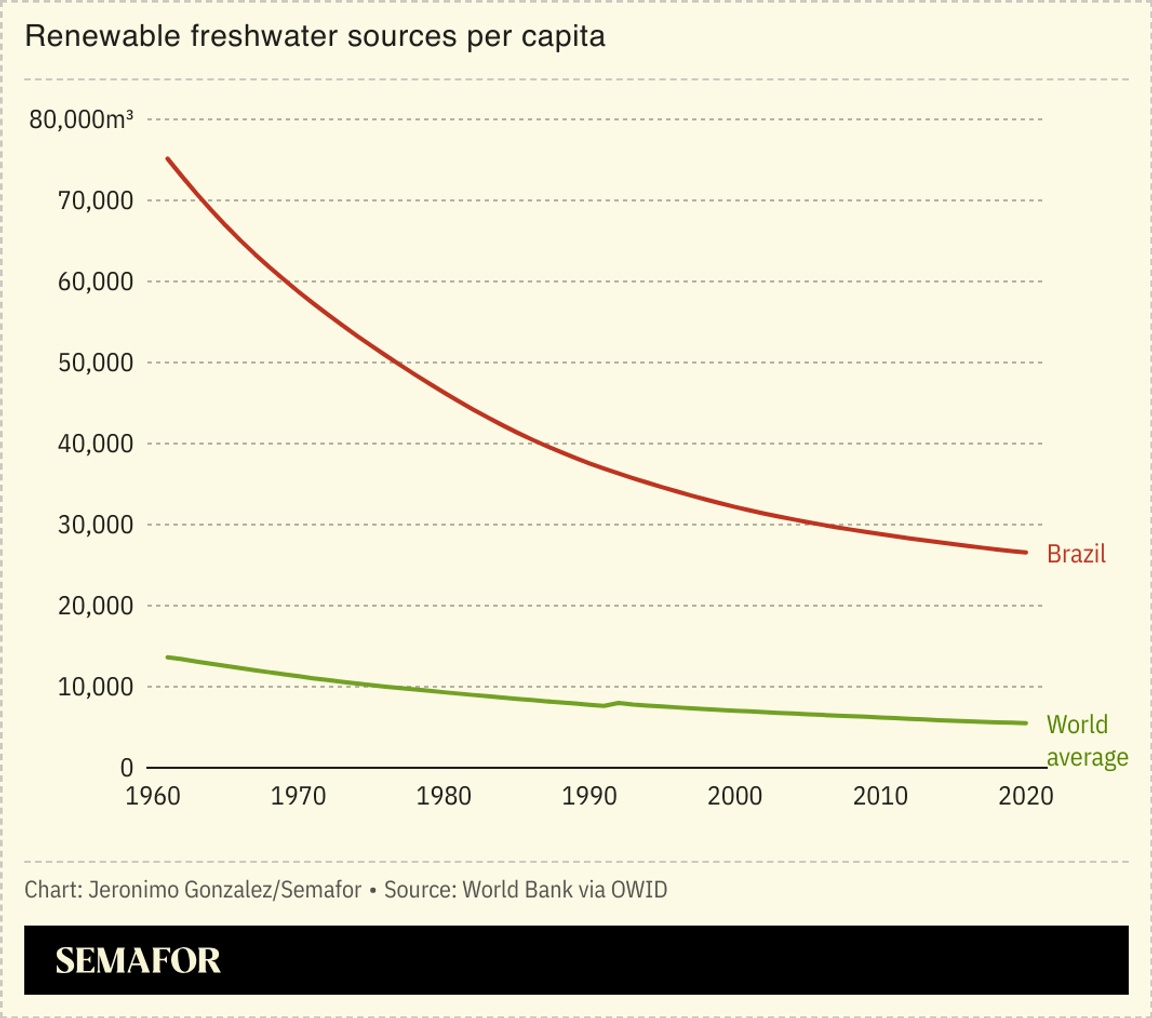 A chart showing the decline in renewable freshwater in Brazil and the world
