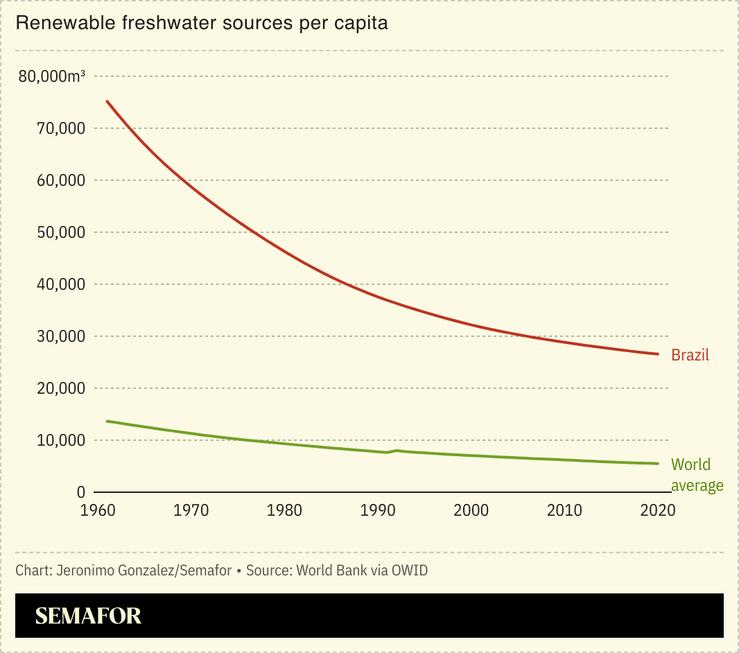 A line chart showing the decline of renewable freshwater sources per capita in Brazil from 1960 to 2020