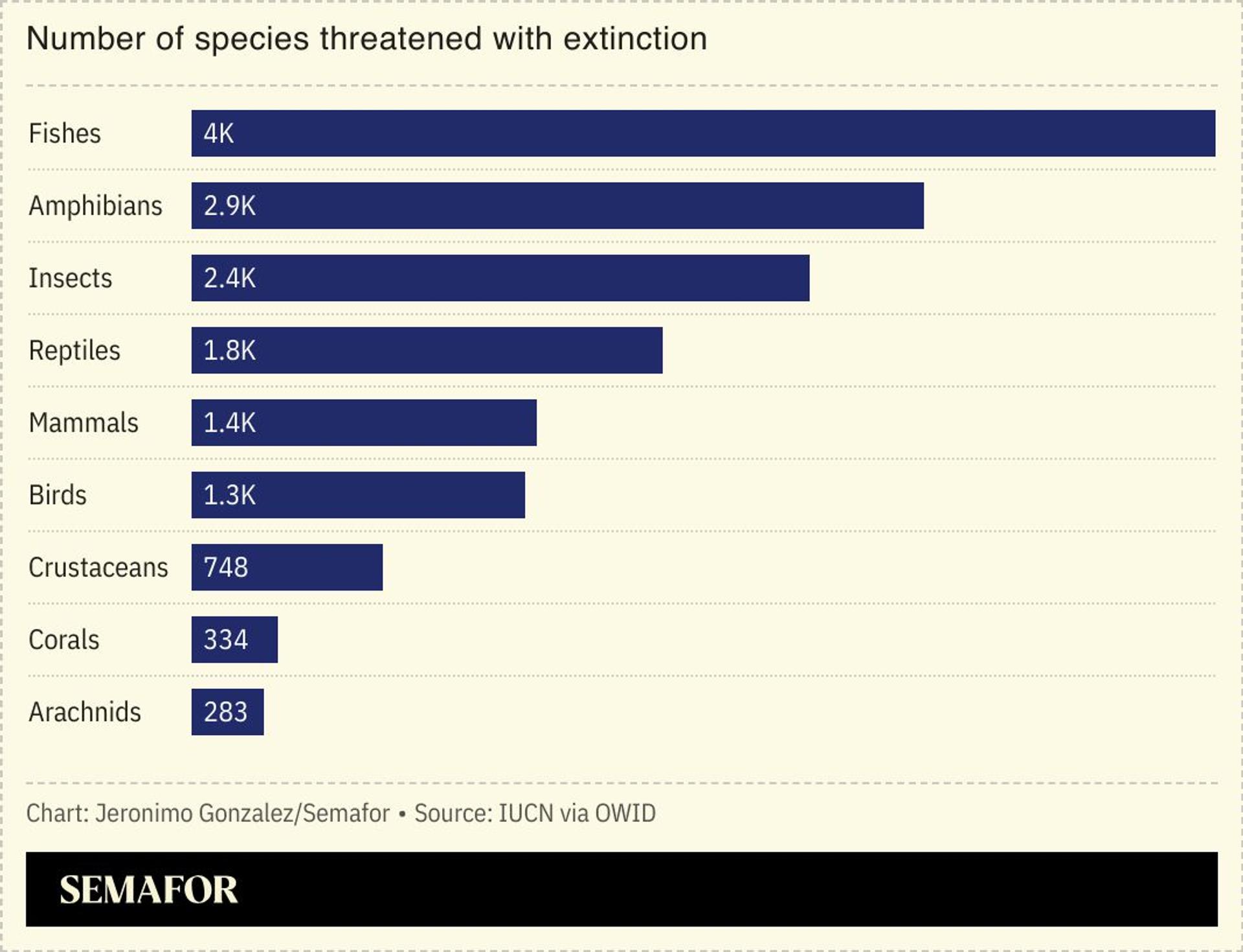 A chart showing the number of species threatened with extinction