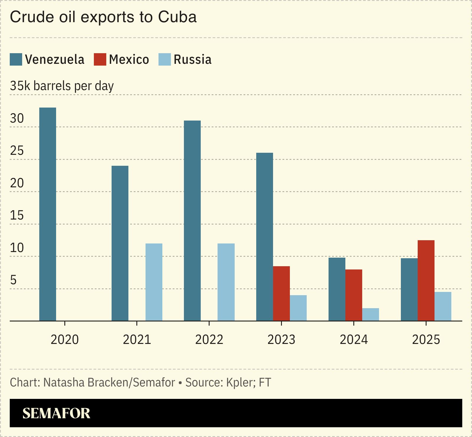 A chart showing crude oil exports to Cuba.