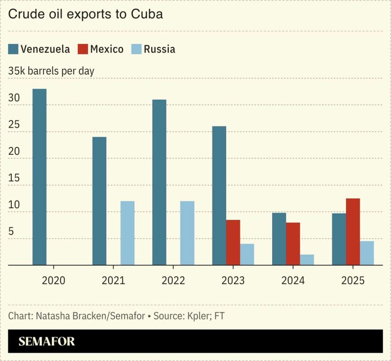 A chart showing crude oil exports to Cuba.