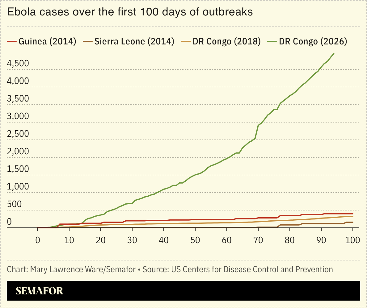 Ebola cases over the first 100 days of outbreaks