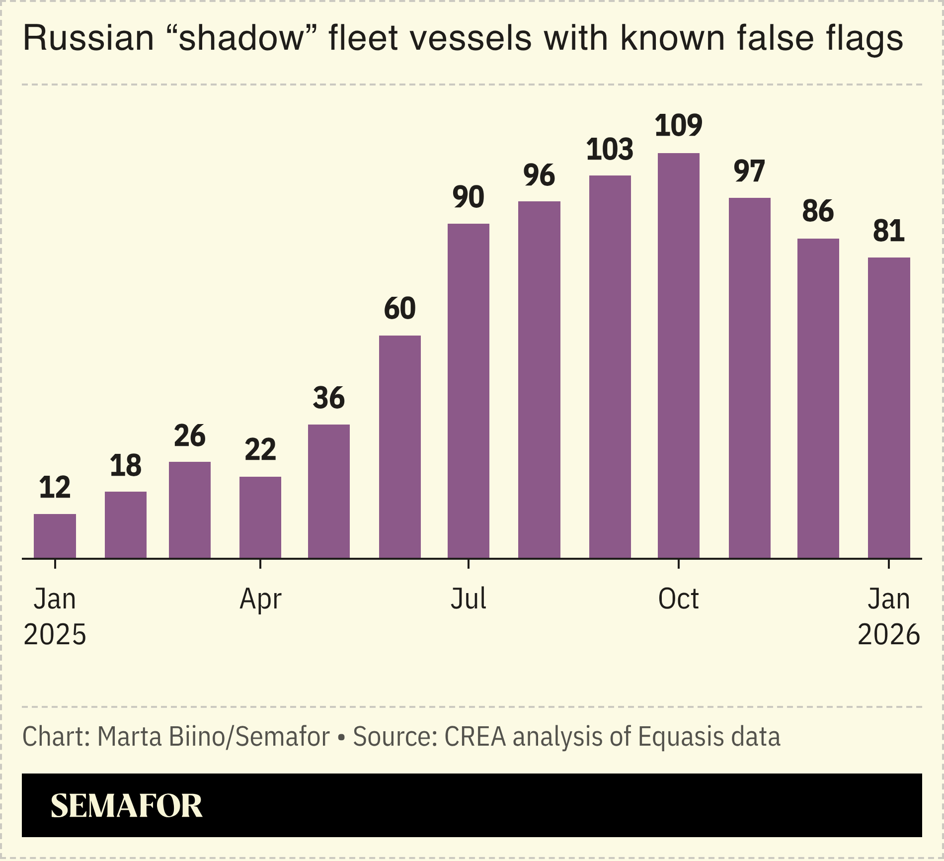 A chart showing the number of Russian shadow vessels with known false flags.