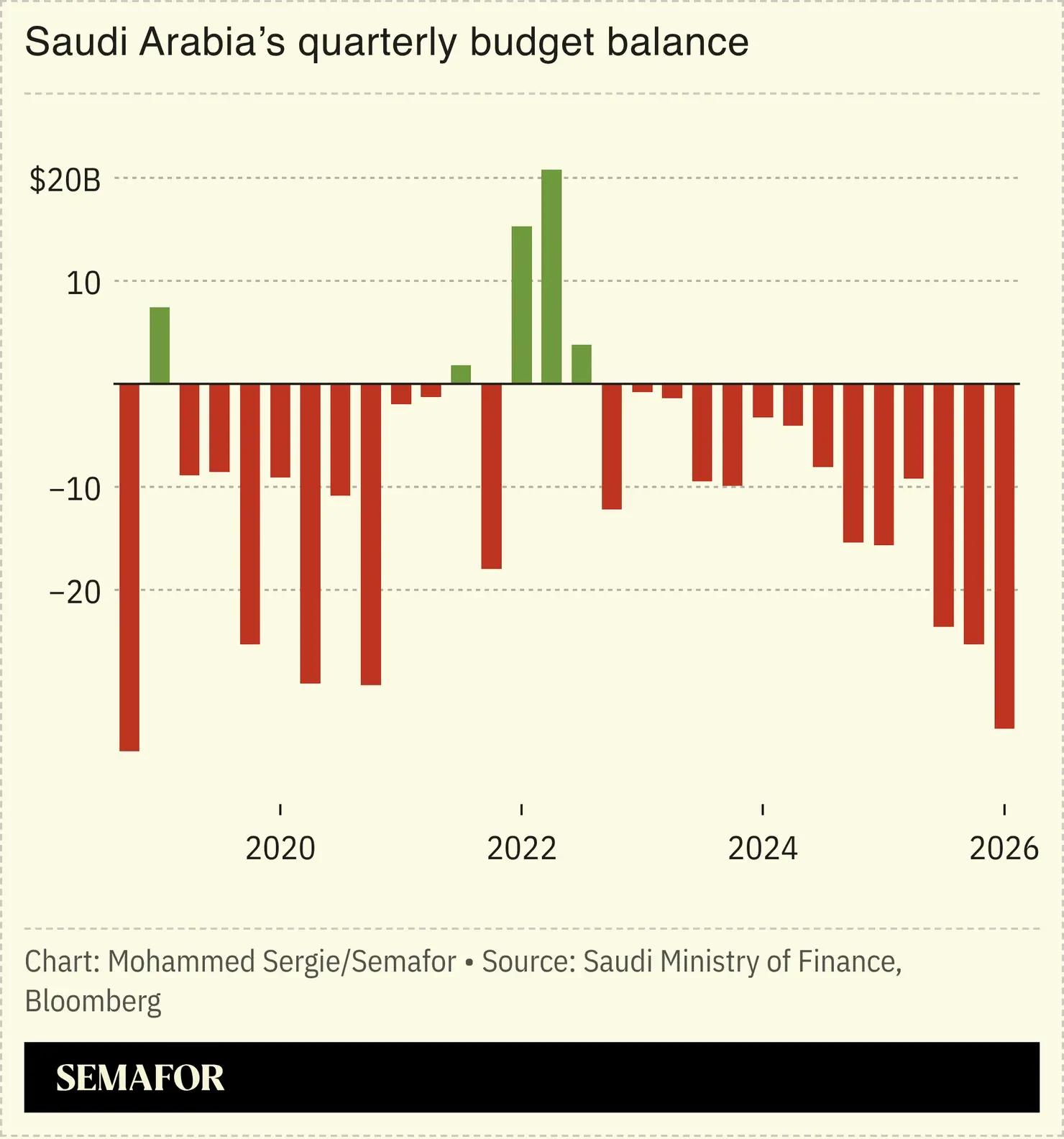 Chart showing Saudi Arabia’s quarterly budget balance