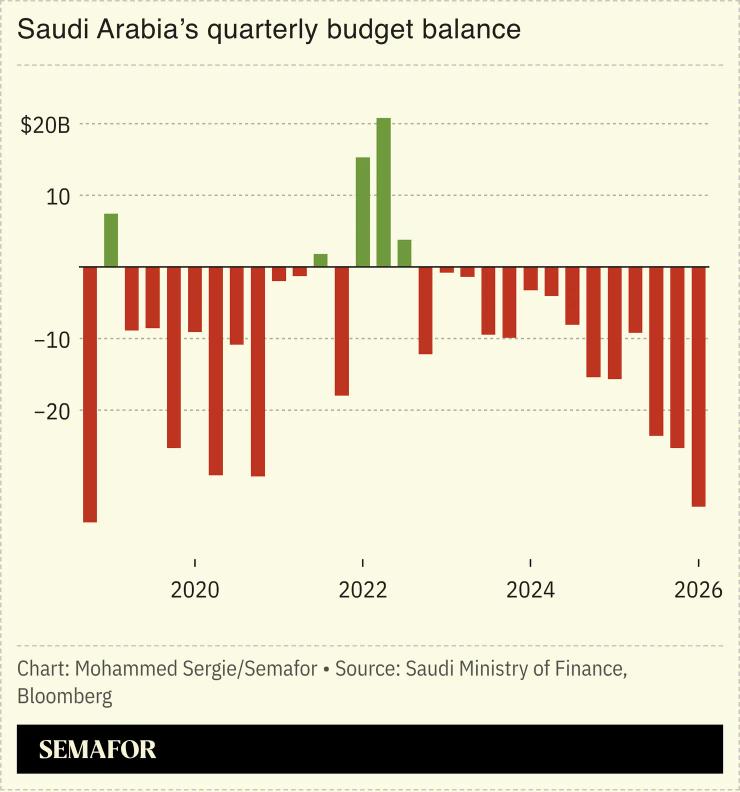 Chart showing Saudi Arabia’s quarterly budget balance