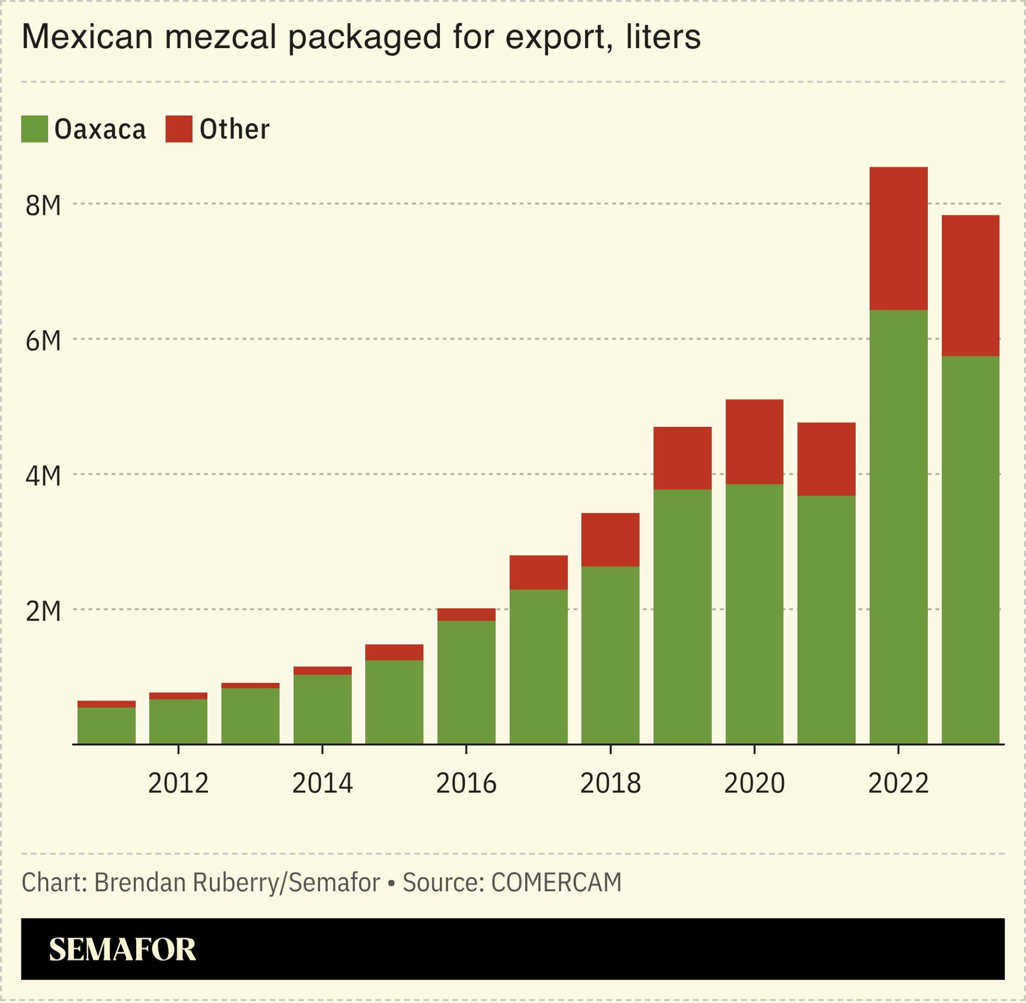 Chart showing annual Mexican mezcal packaged for export, in liters, broken out by geographical origin