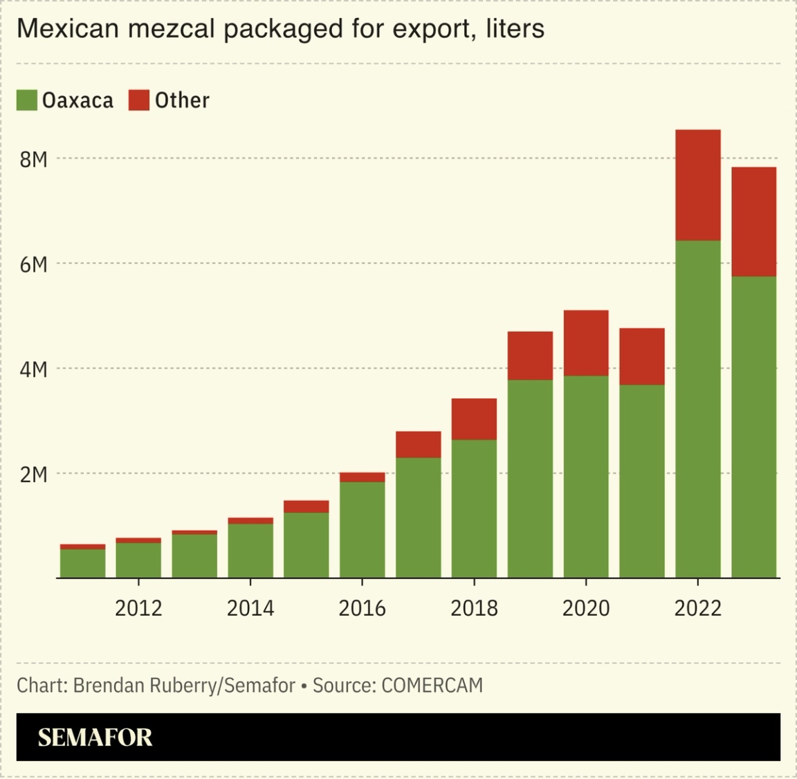 Chart showing annual Mexican mezcal packaged for export, in liters, broken out by geographical origin