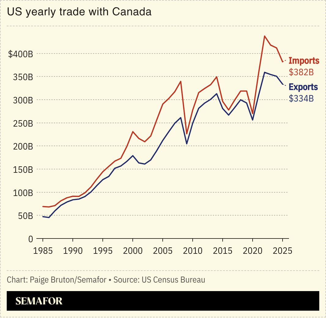 A chart showing the US’ yearly trade with Canada.