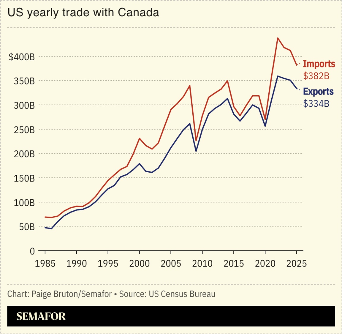 A chart showing the US’ yearly trade with Canada.
