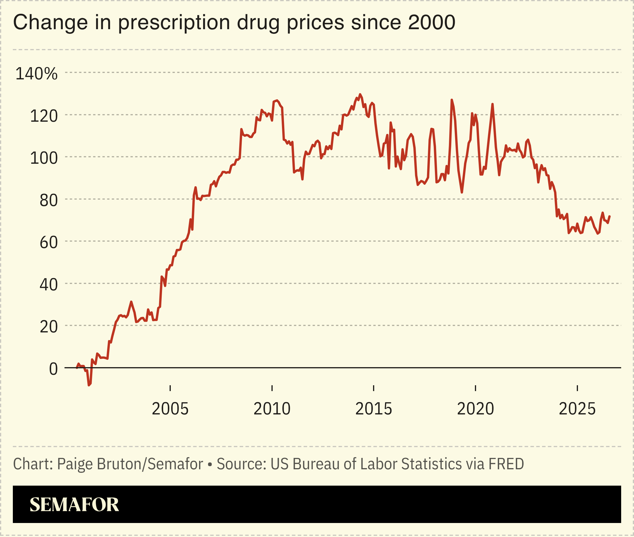 A chart showing the change in prescription drug prices compared to prices in 2000.